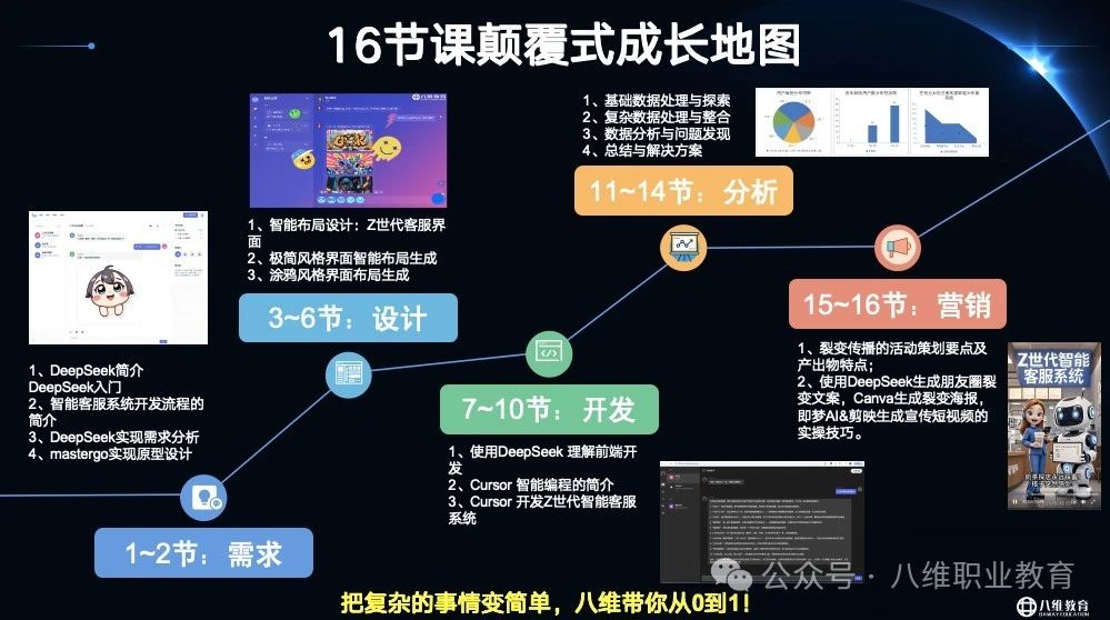 八維教育全專業AI選修課零基礎從0-1開發智能客服項目重磅上線