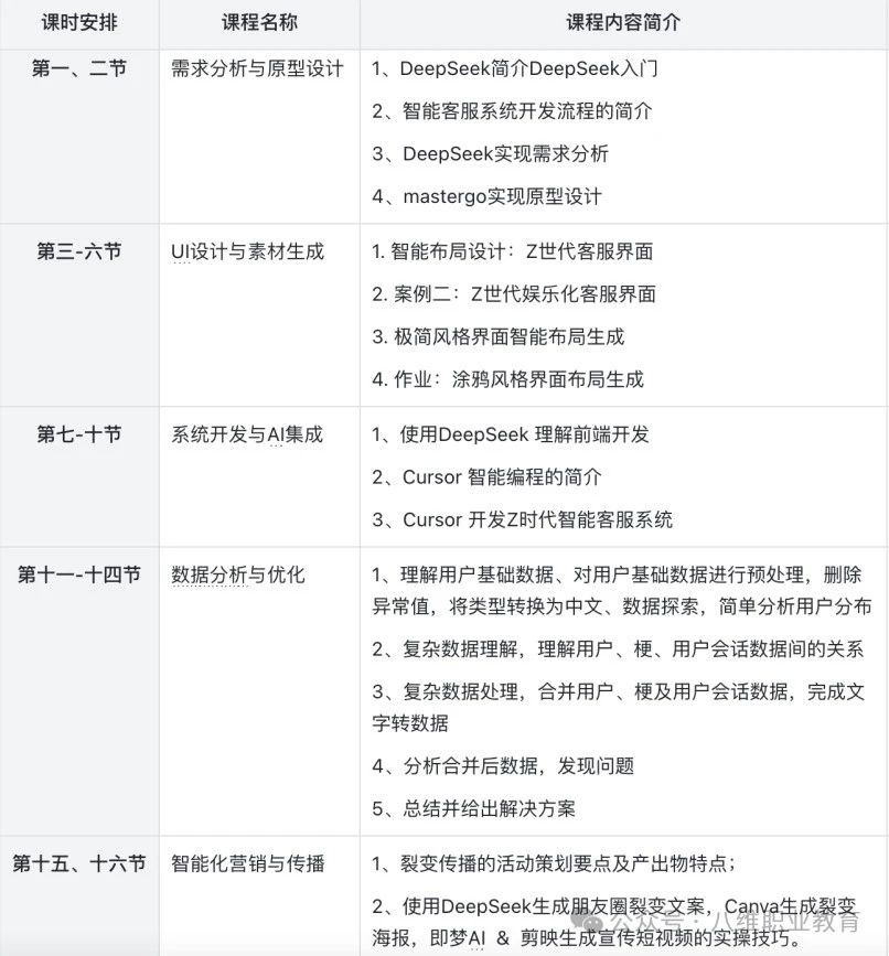 八維教育全專業AI選修課零基礎從0-1開發智能客服項目重磅上線