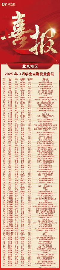 八維教育學(xué)子3月當(dāng)期優(yōu)質(zhì)就業(yè)喜報(bào)