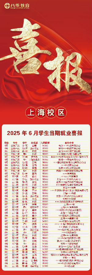 八維職業(yè)學(xué)校6月學(xué)子當(dāng)期就業(yè)喜報(bào)震撼來襲