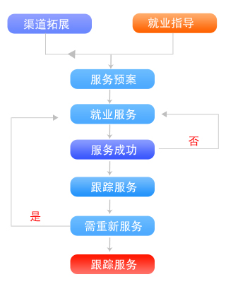 八維職業(yè)學校就業(yè)流程